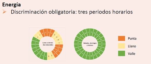 nueva normativa circular 3/2020 nuevos periodos de energia