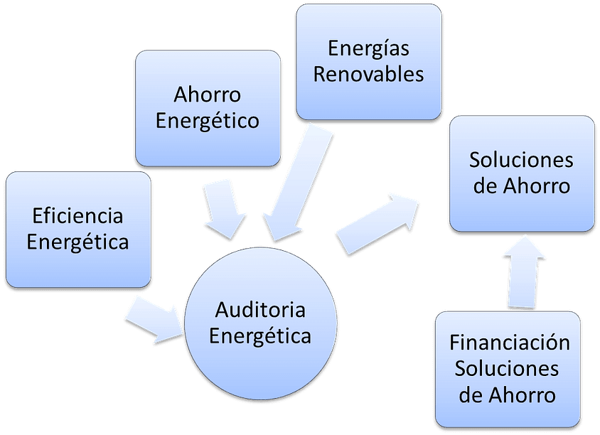 ahorro energetico