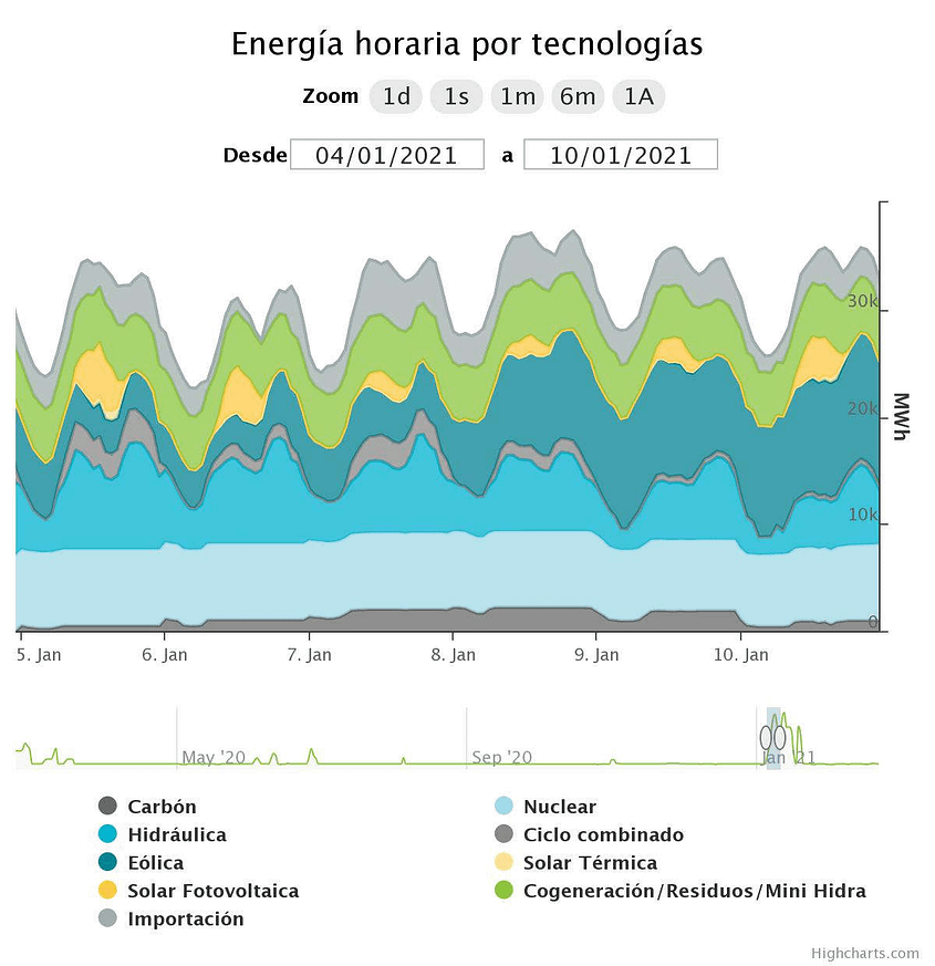 energia por tecnologias