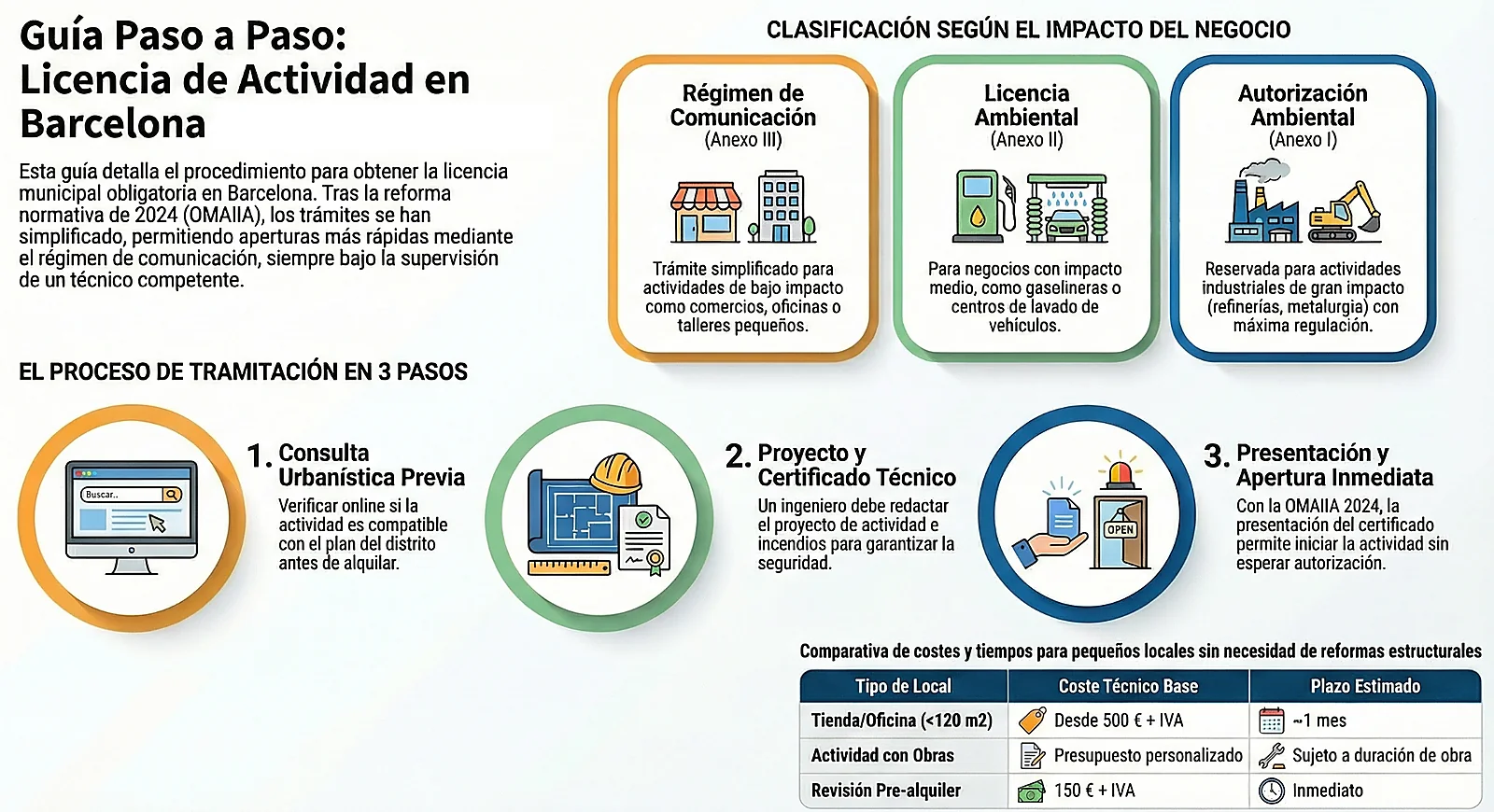 guia pàra tramitar licencia actividad barcelona paso a paso