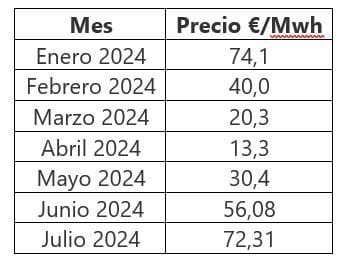 Evolución del precio de la luz y AHORRA con la mejor tarifa de luz