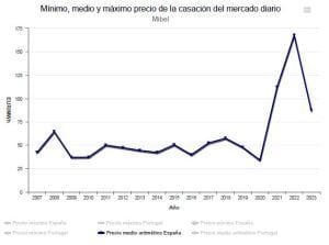 Evolución del precio de la luz y AHORRA con la mejor tarifa de luz