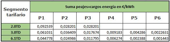 precios de peajea y cargo en el termino de enregia en 2025