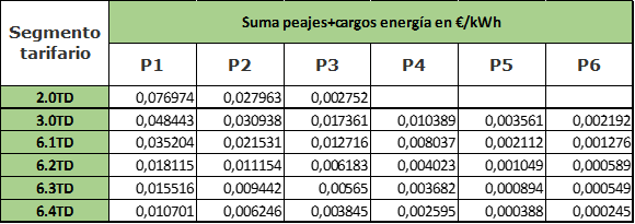 peajes y cargos energia 2024