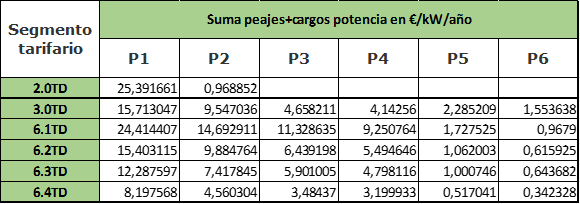 peajes y cargos potencia 2024