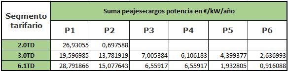 precios por termino de potencia contratada segun boe