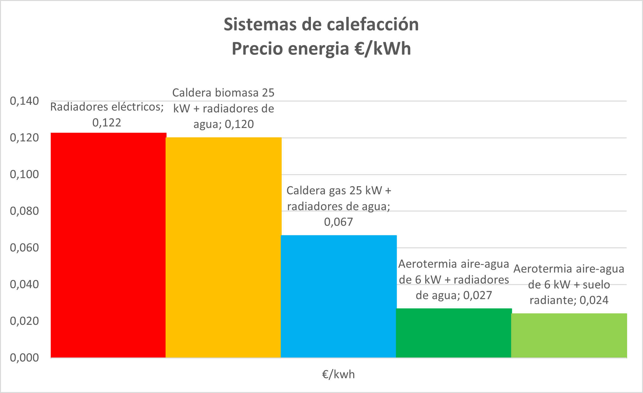 sistema de calefaccion mas barato 2023