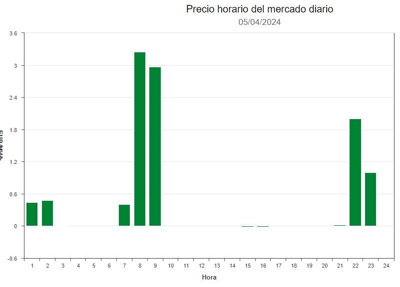 precio de la luz hoy