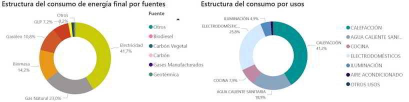 consumo energetico residencial idae