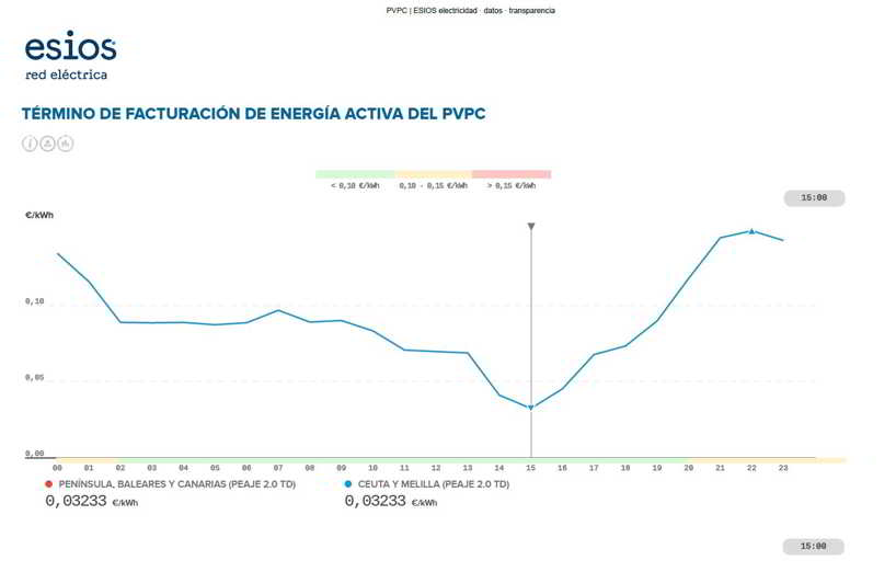 precio diario energia pvpc esios red electrica