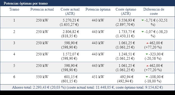 ahorro potencia contratada pymes