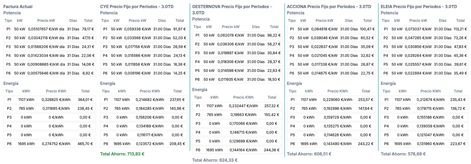 compara tarifas de luz especializado en pymes con el detalle de precios de potencia contratada y precios de energia por periodos