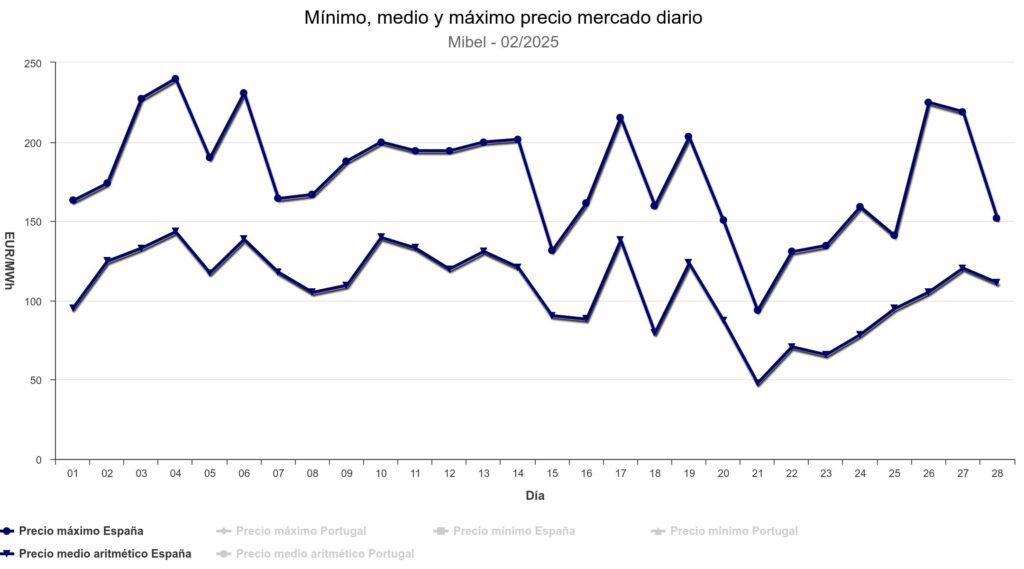 precio de la luz hoy max en barcelona y en toda españa