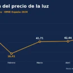 evolución del precio mayorista de la luz en España (OMIE) en 2026: enero 71,67 €/MWh, caída en febrero a 16,41, y recuperación en marzo (41,71), abril (42,44) y mayo (54,23).