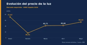 evolución del precio mayorista de la luz en España (OMIE) en 2026: enero 71,67 €/MWh, caída en febrero a 16,41, y recuperación en marzo (41,71), abril (42,44) y mayo (54,23).