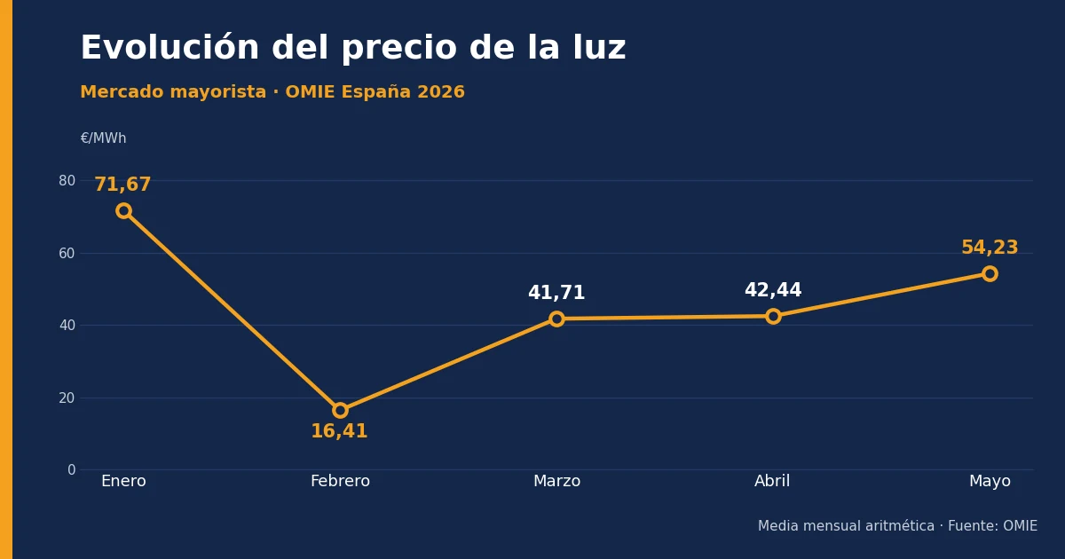 evolución del precio mayorista de la luz en España (OMIE) en 2026: enero 71,67 €/MWh, caída en febrero a 16,41, y recuperación en marzo (41,71), abril (42,44) y mayo (54,23).