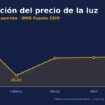 evolución del precio mayorista de la luz en España (OMIE) en 2026: enero 71,67 €/MWh, caída en febrero a 16,41, y recuperación en marzo (41,71), abril (42,44) y mayo (44,77).