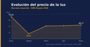 evolución del precio mayorista de la luz en España (OMIE) en 2026: enero 71,67 €/MWh, caída en febrero a 16,41, y recuperación en marzo (41,71), abril (42,44) y mayo (44,77).