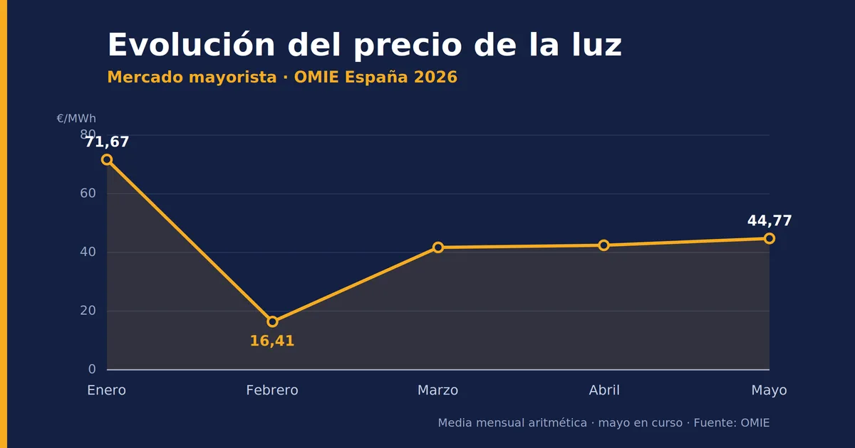 evolución del precio mayorista de la luz en España (OMIE) en 2026: enero 71,67 €/MWh, caída en febrero a 16,41, y recuperación en marzo (41,71), abril (42,44) y mayo (44,77).